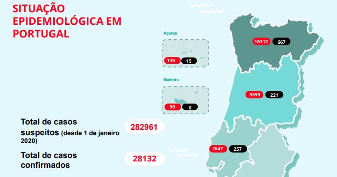 Mais de 28 mil diagnósticos de covid-19 confirmados desde o início do surto