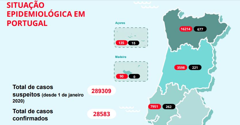 Boletim da DGS. Registo diário com menos mortes mas mais casos de contágio