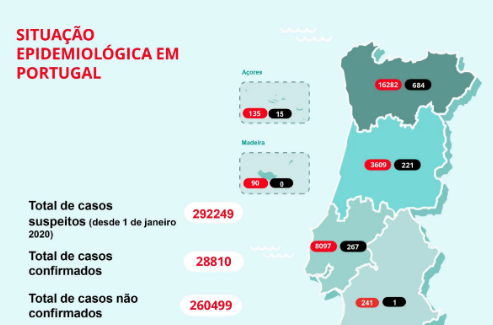 Número de internados já não era tão baixo desde o final de março