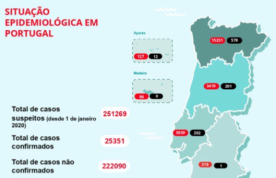 Mais 18 óbitos e 306 novos casos nas últimas 24 horas