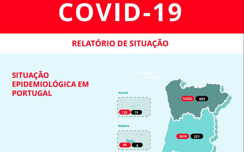 Casos aumentam 0,78% em Portugal. Já há mais de 4.600 pessoas recuperadas da doença