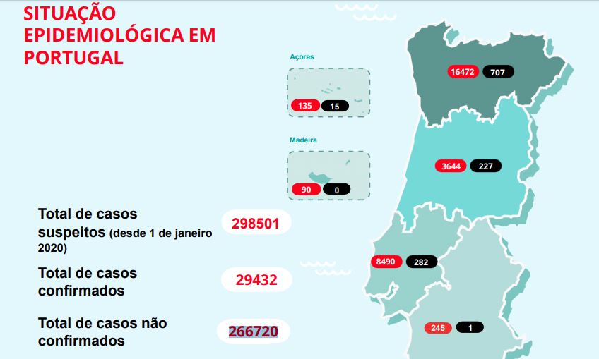 Boletim da DGS. Lisboa passa barreira dos dois mil casos