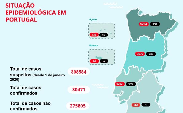 Morreram 13 pessoas e surgiram 271 novos casos