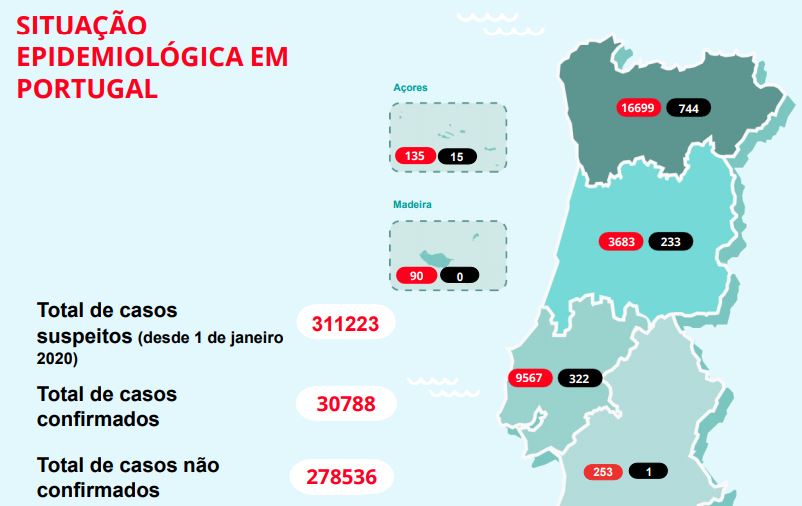 Boletim da DGS: Número de casos confirmados aumentou 0,5%