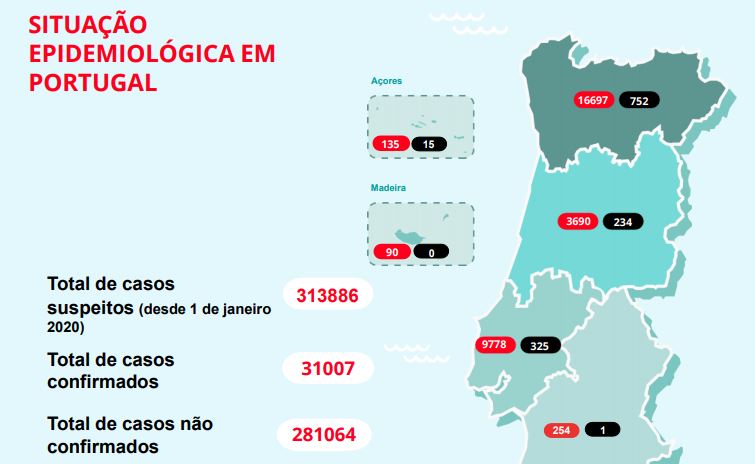 Mais de 18 mil pessoas já recuperaram da doença