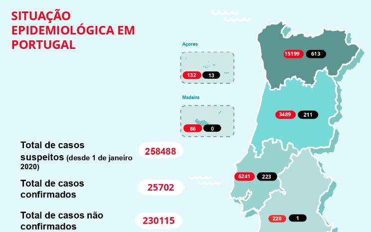 Registada primeira morte de homem entre os 20 e os 29 anos