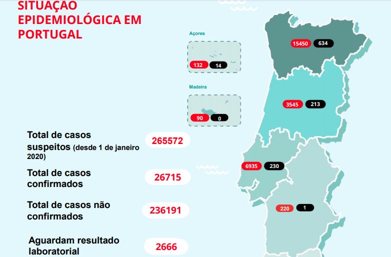 Quase 27 mil diagnósticos confirmados desde o início do surto