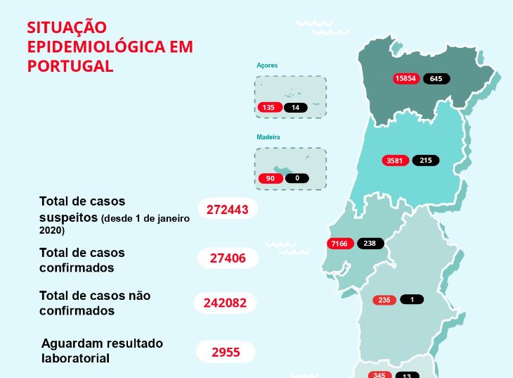 Número diário de novos casos é o segundo mais baixo desde março