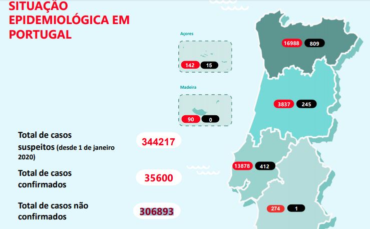 Grande Lisboa responsável por 92% dos novos casos de covid no país