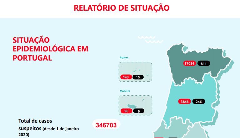 Número de internados e doentes nos cuidados intensivos volta aumentar mas só há registo de uma morte