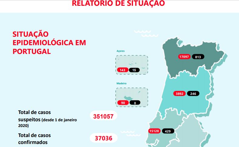 Sintra tem quase dois mil casos de covid-19