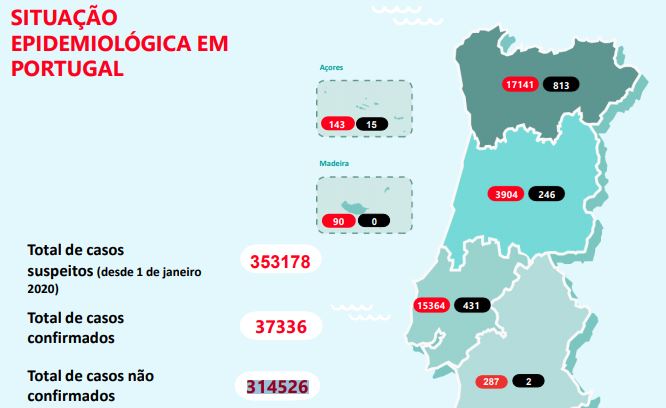 236 dos 300 novos casos foram registados na Grande Lisboa