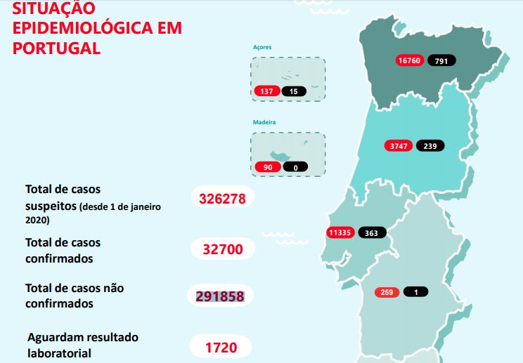 No Norte não foi registado qualquer caso. 97% dos novos infetados são da Grande Lisboa