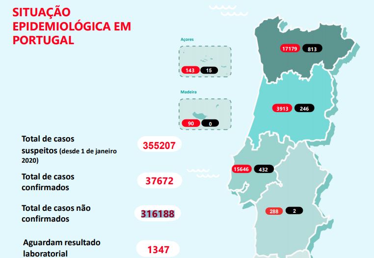 Já há dois concelhos com mais de dois mil casos de covid-19