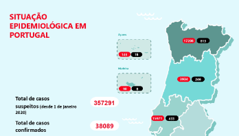 Diagnosticados 417 novos casos em Portugal: O maior aumento diário desde 9 de junho