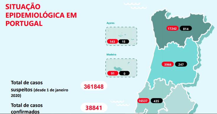 Alentejo regista subida de quase 20% dos casos