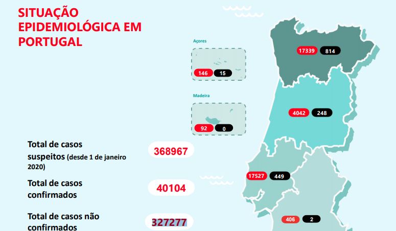 Região de Lisboa ultrapassa Norte em número de casos. Registada mais uma morte abaixo dos 40 anos