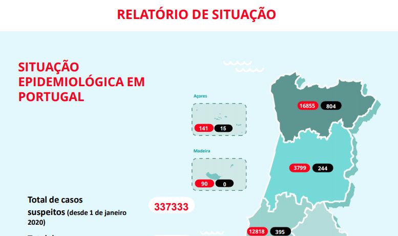 Já há nove concelhos com mais de mil casos confirmados