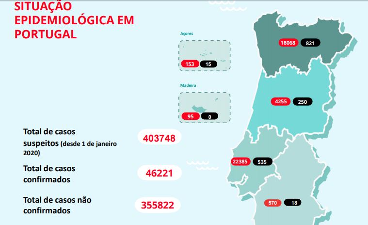 Grande Lisboa concentra 259 dos 342 novos casos. Todos os óbitos foram resgistados na mesma região