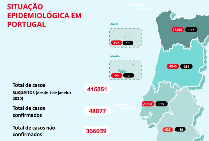 Maior descida de internados em mais de um mês