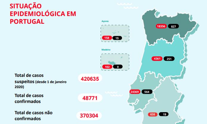 Registado o menor número diário de casos em mais de dois meses