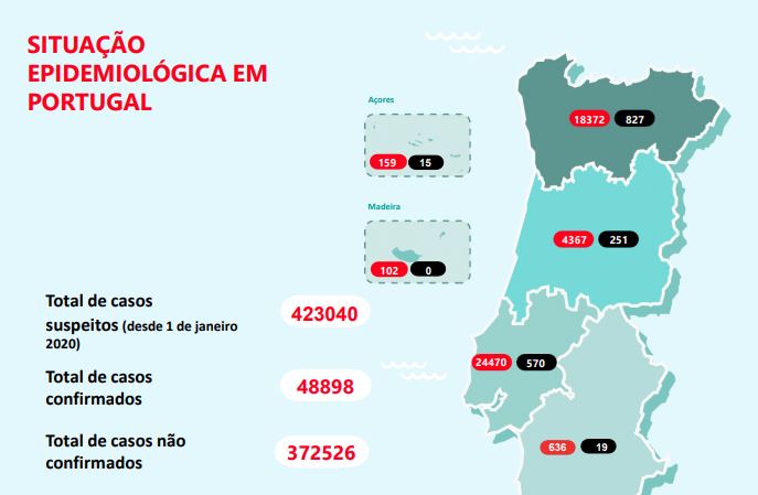 Registado novo mínimo de infetados em mais de dois meses