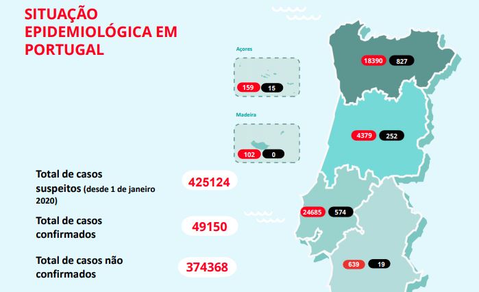 Número de novos casos é quase o dobro dos de ontem