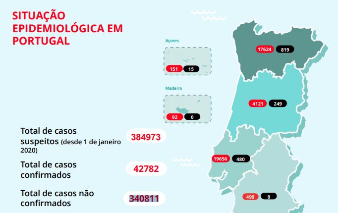 Mais de 80% dos novos casos foram registados na Grande Lisboa