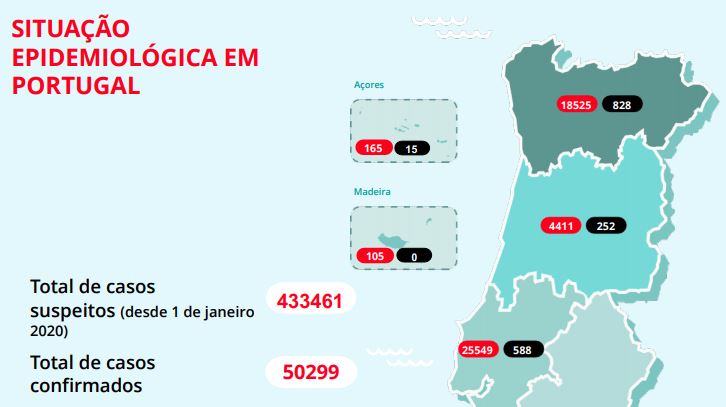 Número de novos casos volta a ficar abaixo dos 150