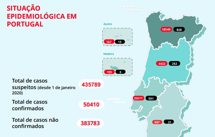 Desde 11 de maio que não se registavam tão poucos casos diários