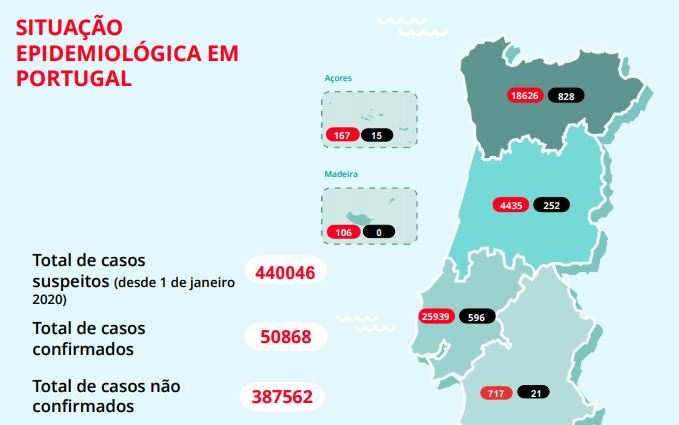 Número de novos casos é o mais alto dos últimos cinco dias