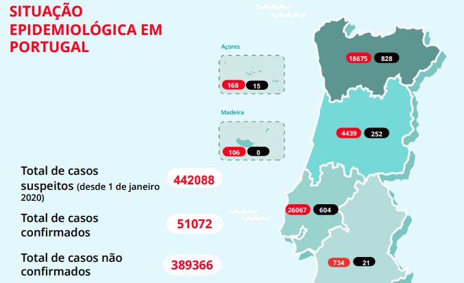 Maior número de mortes em 16 dias, mas o total de internados é o mais baixo em dois meses