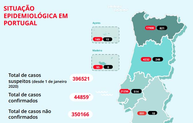 Número de novos casos dispara. É o maior em dez dias