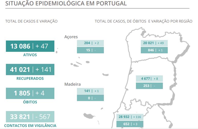 Grande Lisboa regista aumento no número de novos casos