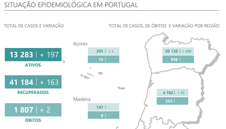 Número de novos casos dispara para quase o dobro