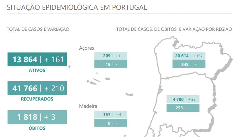 Região Norte foi a que registou maior número de novos casos