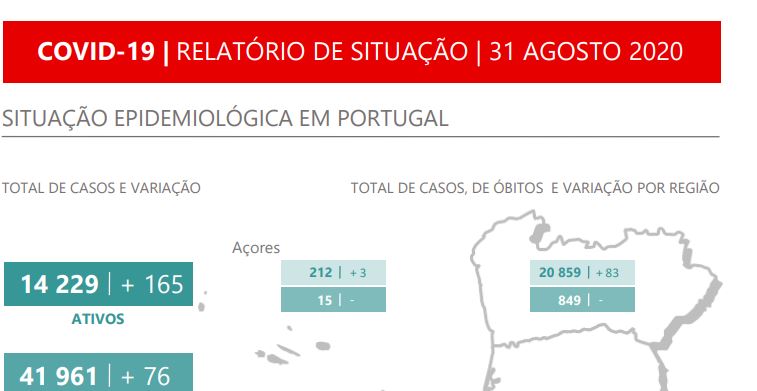 Número de doentes internados não era tão elevado desde 13 de agosto