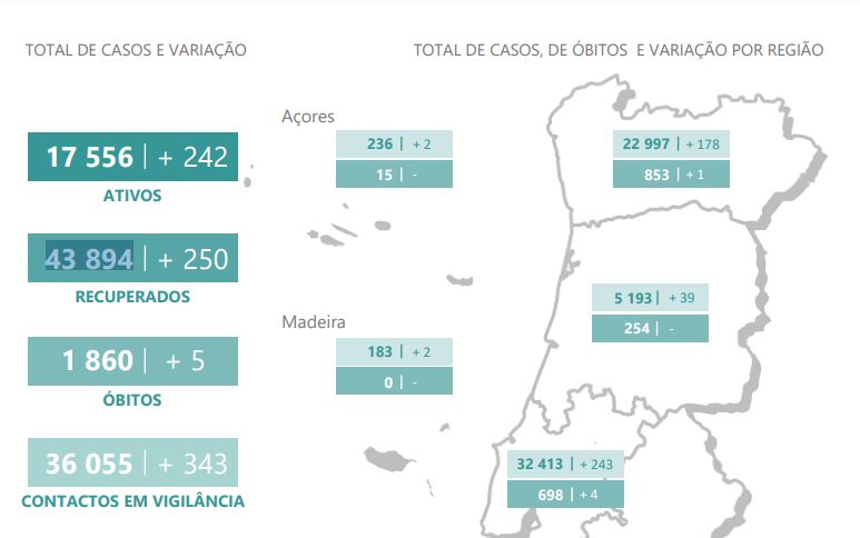 Número de internados dispara. Estão 438 pessoas no hospital devido à covid-19