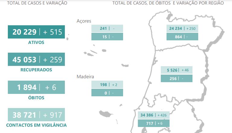 Há mais de vinte mil casos ativos de covid-19