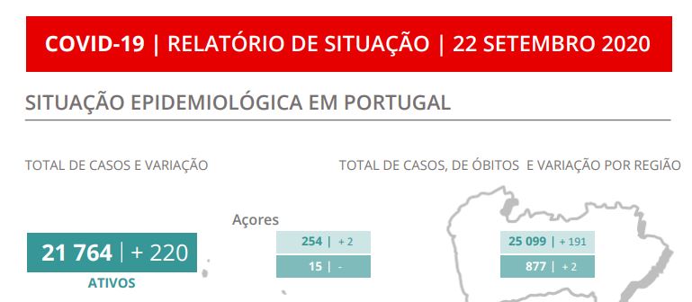 Número de internados é o mais elevado desde 23 de maio: São 546