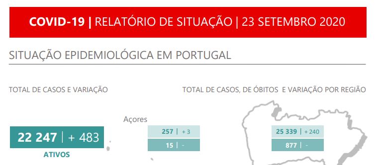 Este é o oitavo pior registo diário de novos casos desde o início da pandemia