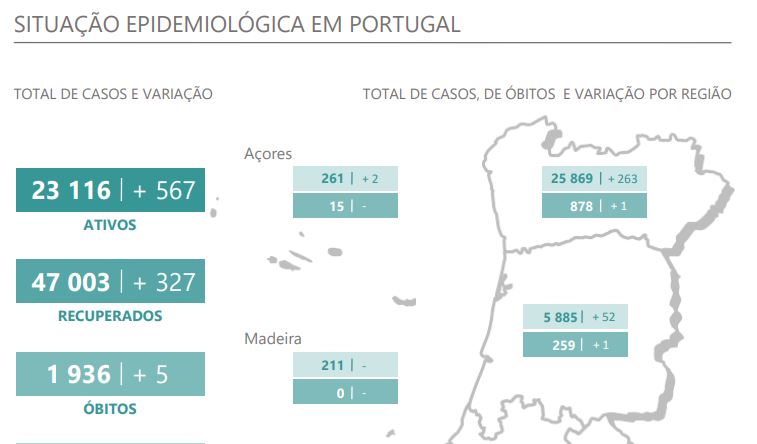 Só houve três dias com menos novos casos do que hoje