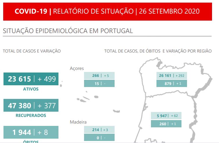 Mais de metade dos novos casos e dos óbitos foram registados na Grande Lisboa