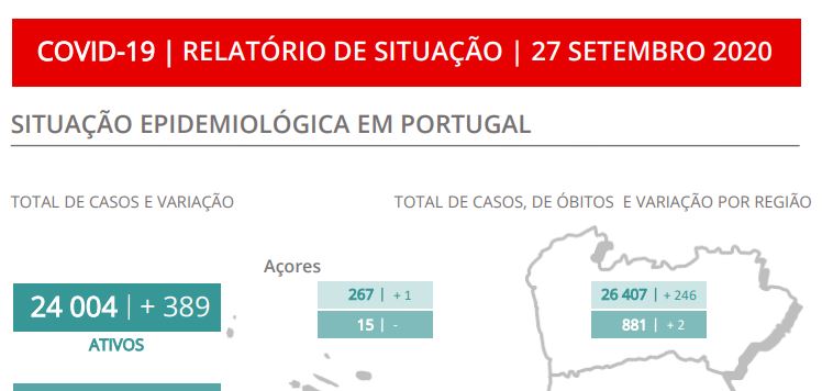 Este domingo é o terceiro dia com mais mortes por covid-19 do mês de setembro