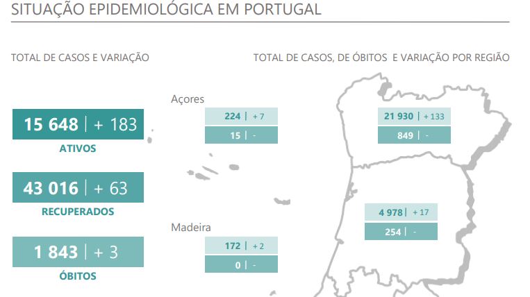 Há mais 27 doentes de covid-19 internados