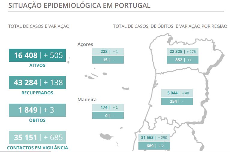 Região de Lisboa e do Norte responsáveis pelo maior aumento de casos em quase cinco meses