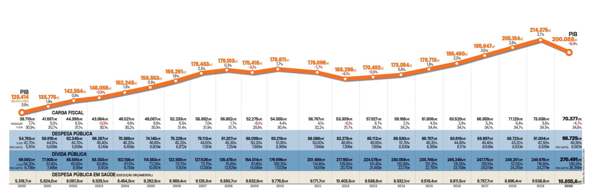 Conselho de Finanças Públicas. Um ano sem défice e dívida recorde