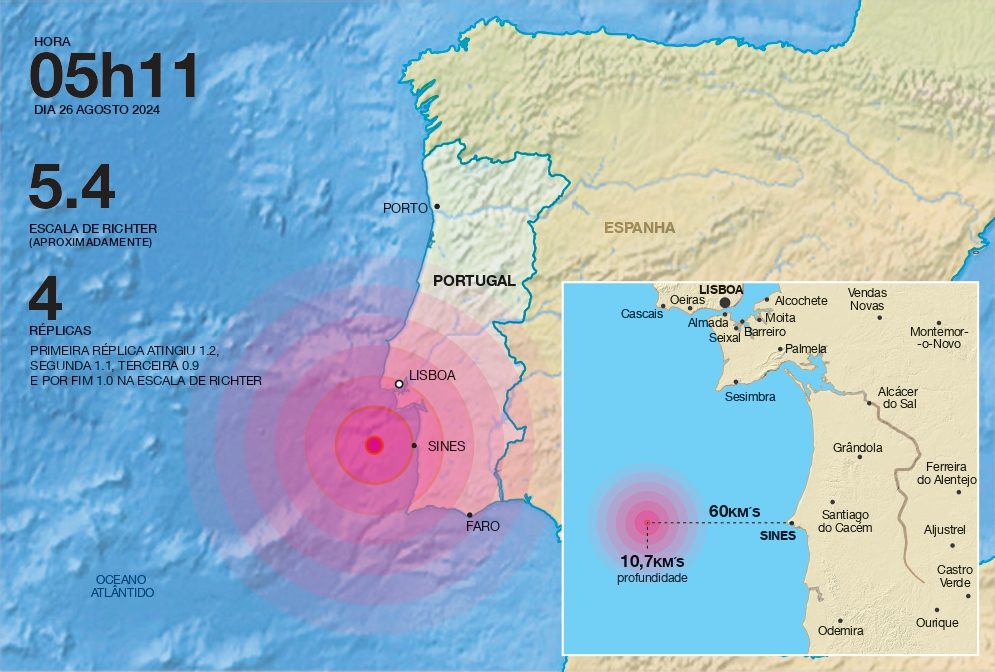 Sismo. Portugal não tremia assim desde 2009