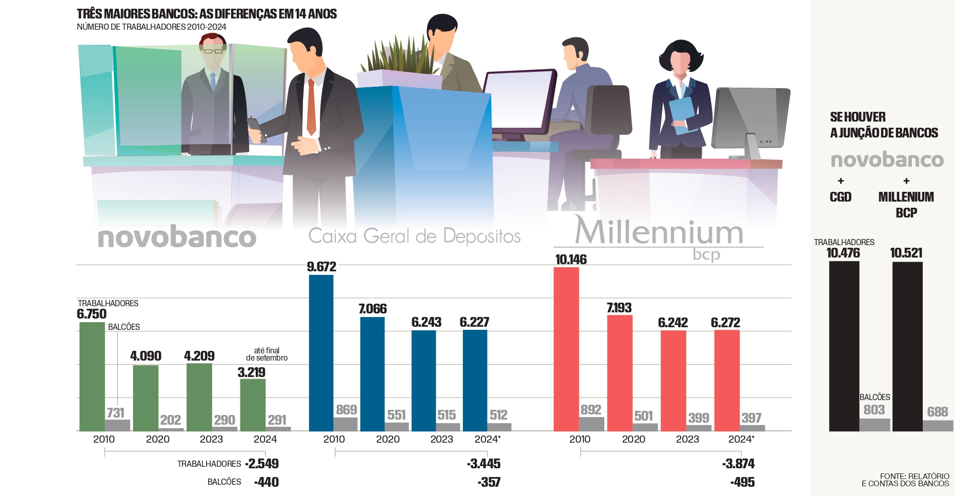 Banca francesa melhor posicionada para comprar novobanco