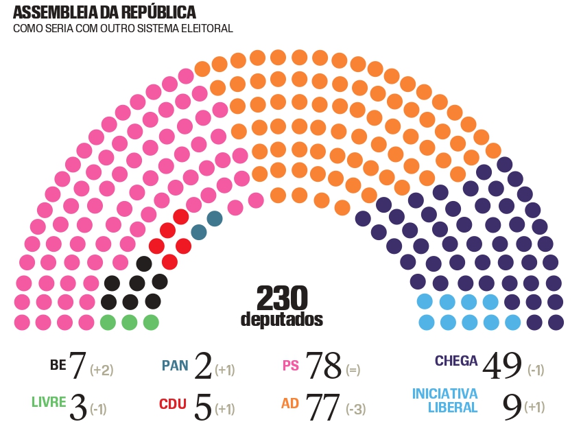 Método alternativo ao de Hondt mudaria resultados